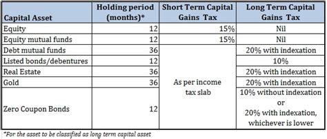 long term capital gain tax section