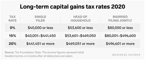 long term capital gain tax usa