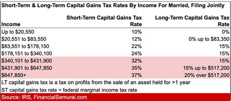 long term capital gains tax rate 2022 table