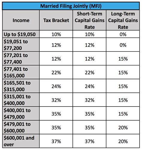 long term capital gains tax rates 2022