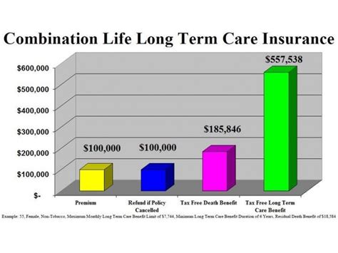 long term care life insurance combined
