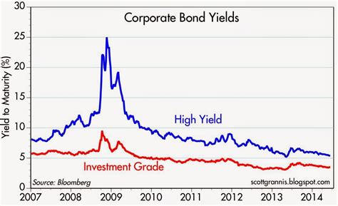 long term corporate bond rates
