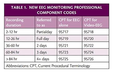 Long Term Video Eeg Monitoring Cpt Code