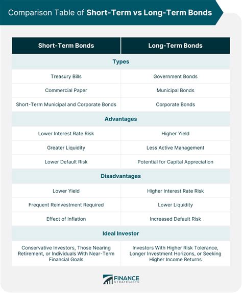 long vs short term bonds