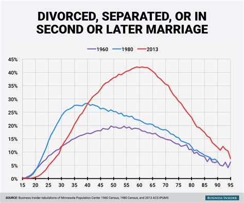 Long-Distance Marriage Divorce Rate