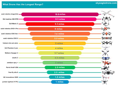 Longest Range Commercial Drone