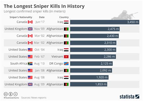Longest Recorded Sniper Kill