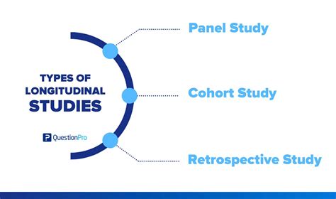 Longitudinal Study Methods