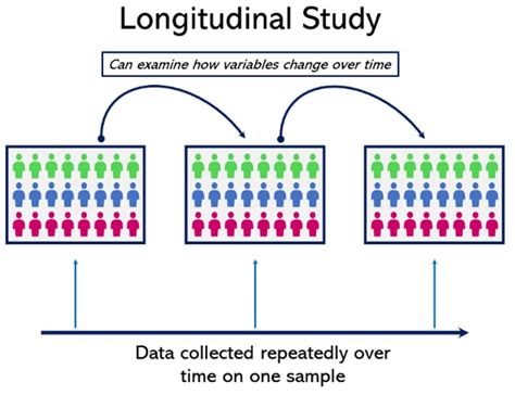 Longitudinal Study Research