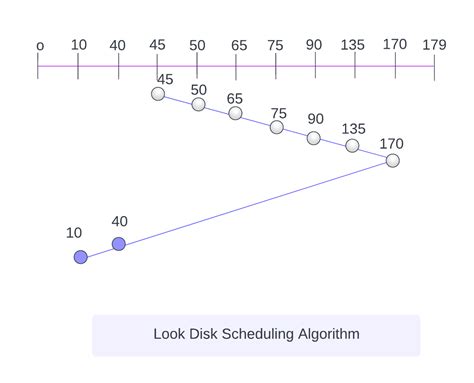 Look Disk Scheduling Algorithm In C