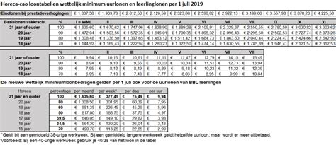 loonschaal horeca 2023 juli