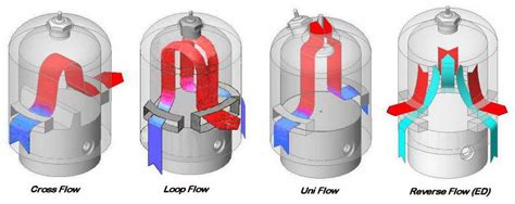 Loop Charged Vs Cross Flow