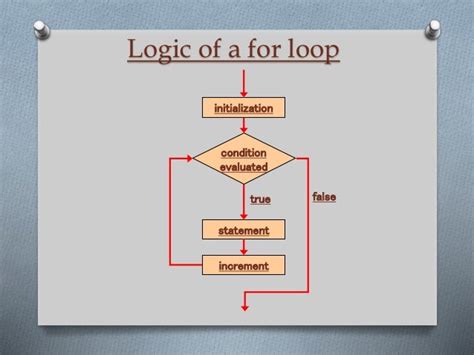Loop Definition Computer Science Example