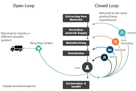 Loop Supply Chains