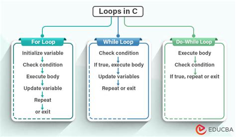 loops in c++
