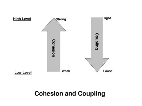 Loose Coupling And Strong Cohesion