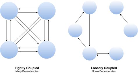 Loose Coupling Design Principle