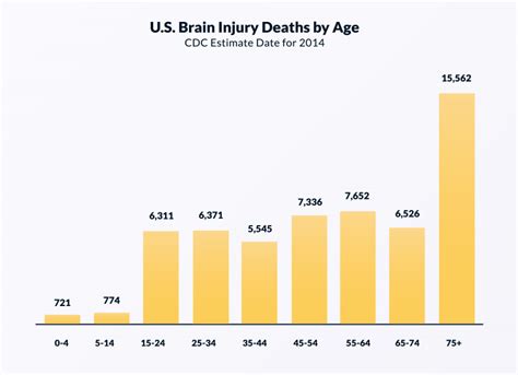 los angeles brain injury statistics