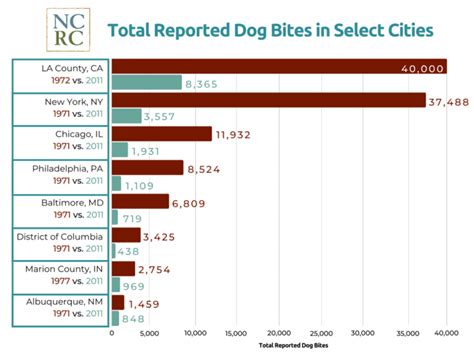 los angeles county dog bite statistics