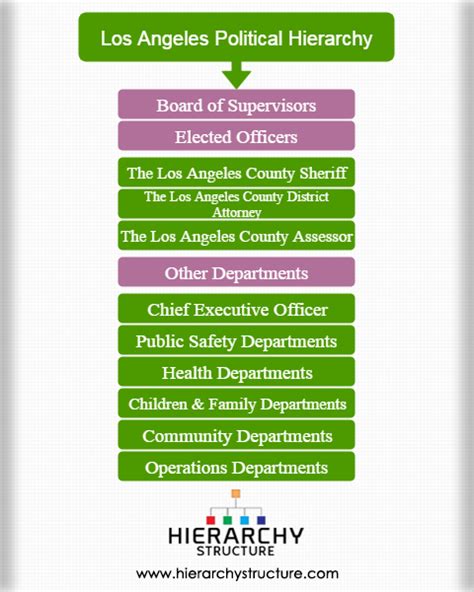 los angeles county government chart