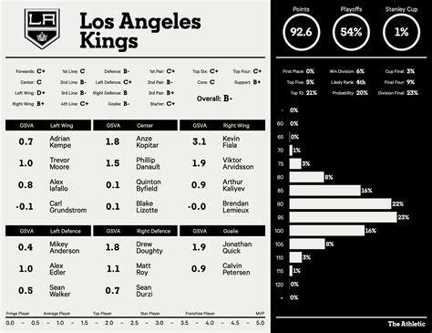 los angeles kings player stats 2023