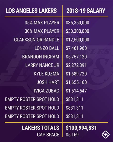 los angeles lakers salary cap table