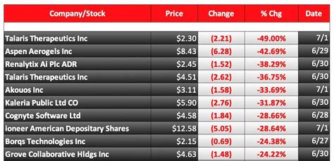 loser stocks this week