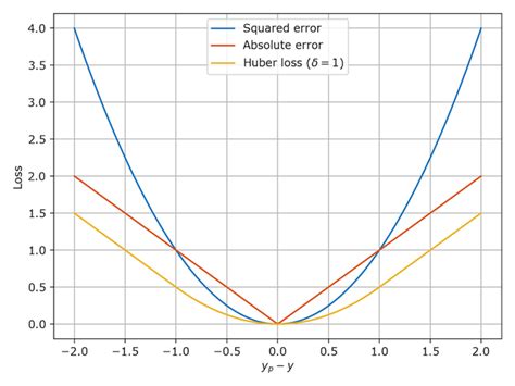 loss function in machine learning geeksforgeeks
