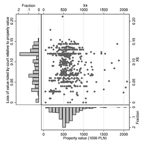Loss Of Property Value