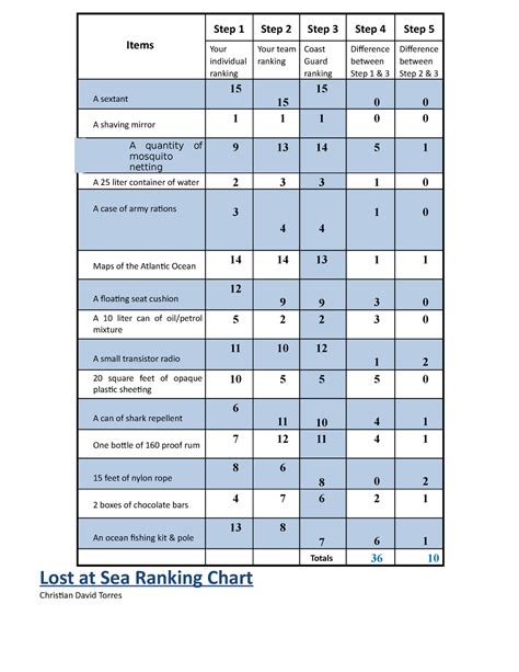 Lost At Sea Ranking Chart 15 Items