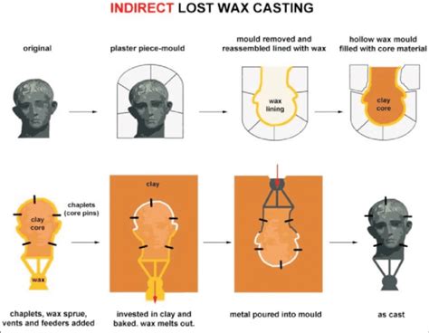 Lost Wax Casting De