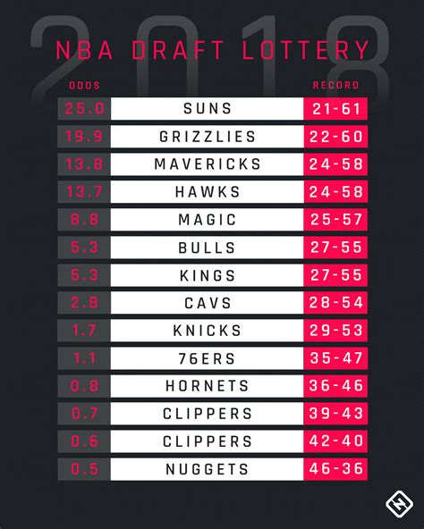 lottery odds nba draft