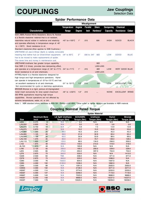 Lovejoy Coupling Hp Ratings