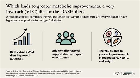 low carb diet and blood pressure