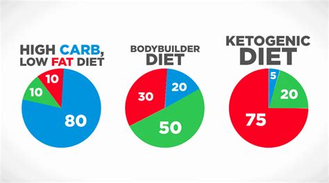 low carb diet macro percentages