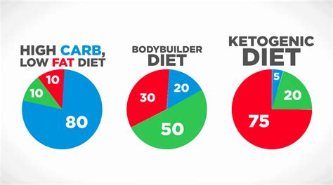 low carb diet macro ratio