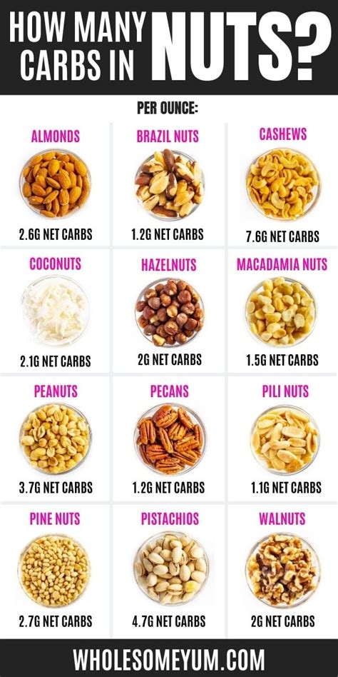 Top Low Carb Nuts for a Healthy Keto Snack