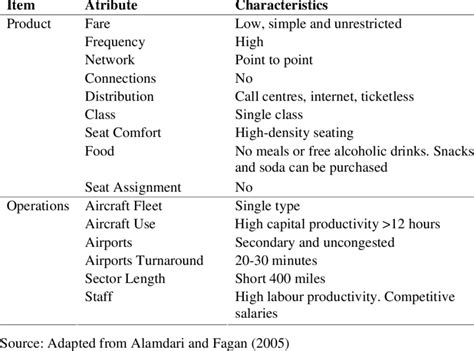 Low Cost Carrier Model
