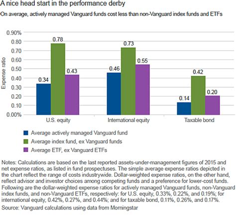 low cost managed funds