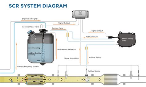 low def in SCR system