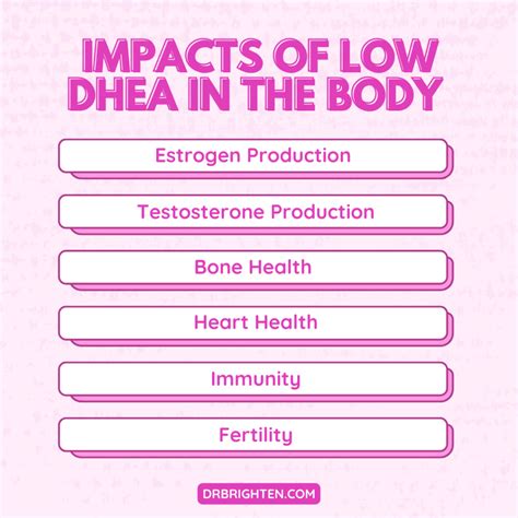 Low Dhea Covid