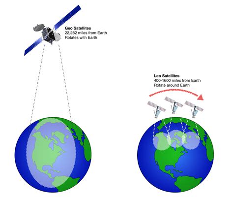 low earth satellite internet