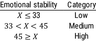 Low Emotional Stability