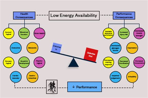 low energy availability