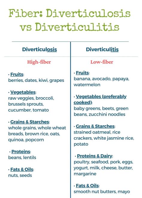 Managing Diverticulitis: Benefits of a Low Fiber Diet