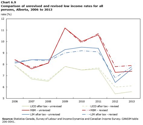 low income coverage alberta