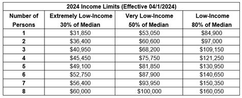Low Mod Income Limits
