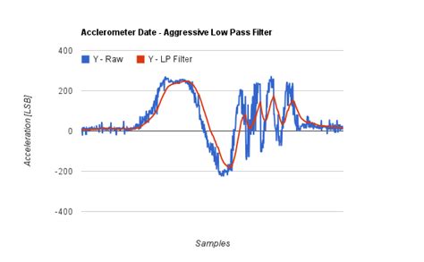 Low Pass Filter For Accelerometer Data