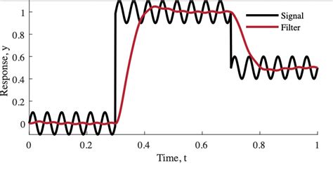 Low Pass Filter In Signal Processing
