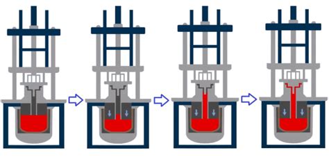 Low Pressure Permanent Mold Casting Process